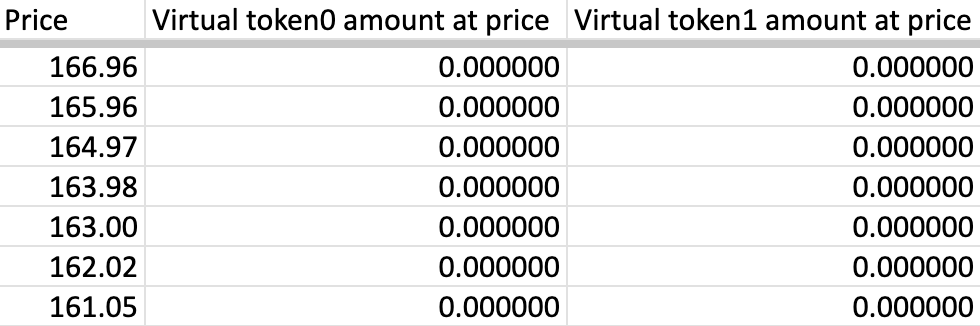 If no ranges, you'll end up seeing something like this. You add almost zero liquidity for the most ticks/prices