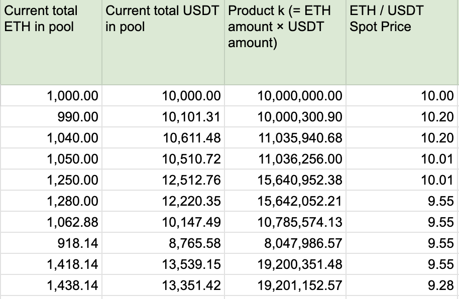 Prices are determined by the ratio of token reserves